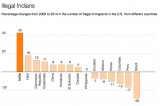 India Is the Fastest-Growing Source of New Illegal Immigrants to the U.S.